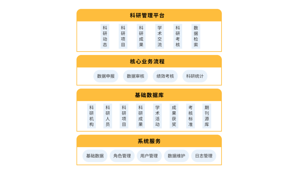 系统结构